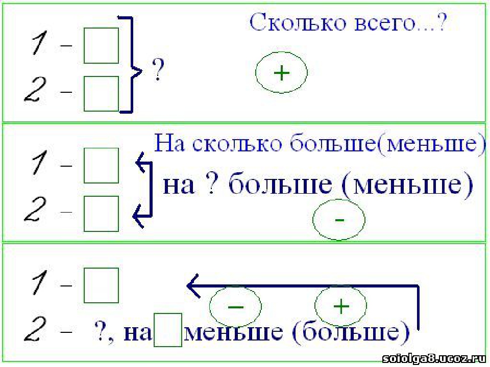 ВИДЫ ЗАДАЧ/ ВЫУЧИТЬ